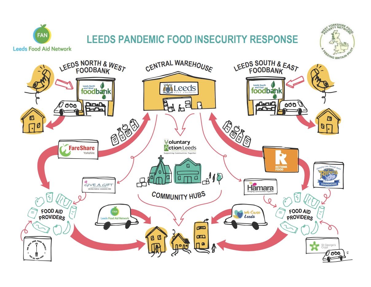 Diagram showing how food aid providers, warehouses and community hubs connect across Leeds